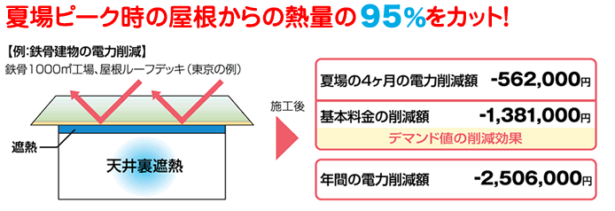 夏場ピーク時の屋根からの熱量の９５％をカット！