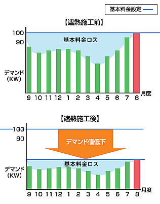 遮熱施工前と遮熱施工後のデマンド値低下の表