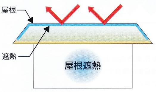 鉄骨建物の屋根遮熱