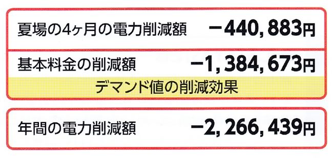 夏場の４ヶ月の電力削減額、基本料金の削減額、年間の電力削減額