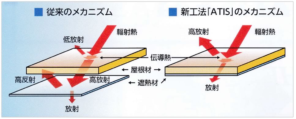 従来のメカニズムと新工法「ATIS」のメカニズム