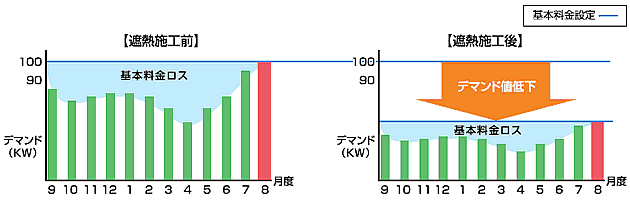 遮熱施工前と遮熱施工後のデマンド値低下