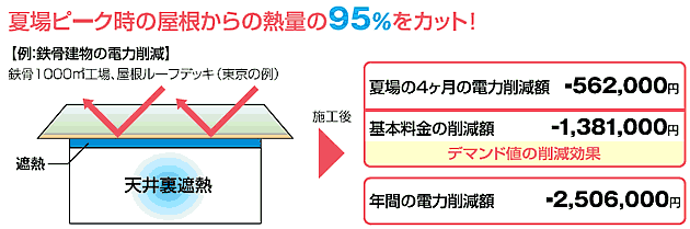 夏場の省エネでデマンド値を下げる